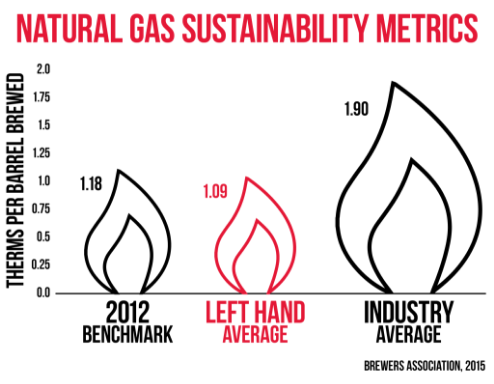 Natural Gas Sustainability Metrics